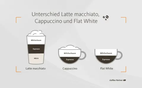 Vergleich von Latte macchiato, Cappuccino und Flat White: Schichten und Schaum.