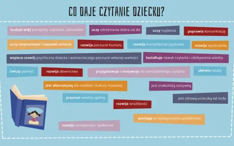 Dlaczego warto czytać książki? Rozwija wyobraźnię, słownictwo, empatię, uczy myślenia i buduje więź. To zdrowa rozrywka i alternatywa dla mediów.