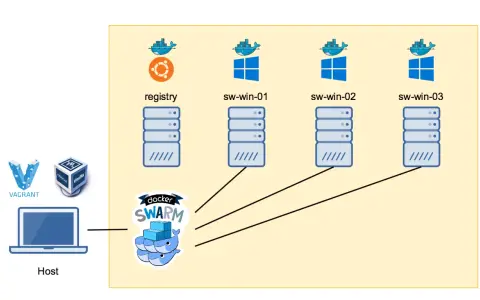 Ein Host steuert einen docker SWARM mit einem Registry-Server und drei Windows-Knoten.