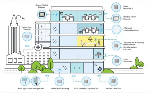 Illustration of a building showcasing internet of things automation, with sensors for room occupancy, leak detection, and indoor asset tracking.
