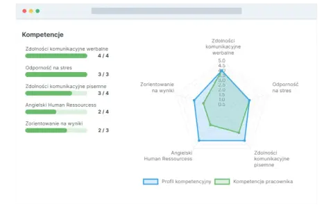 Ocena pracownika: wykres radarowy porównujący profil kompetencyjny z rzeczywistymi umiejętnościami pracownika.