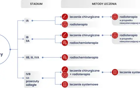 Schemat pokazuje stadia raka szyjki macicy i metody leczenia, od chirurgii po radioterapię i leczenie systemowe. Rokowania zależą od stadium.