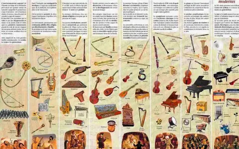 Une liste des instruments à vent, des flûtes antiques aux saxophones modernes, illustrant l'évolution musicale.