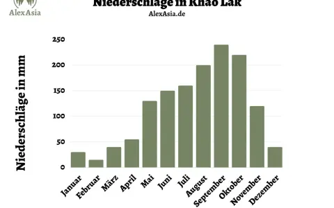 Balkendiagramm zeigt Niederschläge in Khao Lak. Die Regenzeit beginnt im Mai und erreicht im September ihren Höhepunkt.