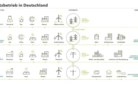 Stromnetz in Deutschland: Von der Produktion (Kraftwerke) über die Transformation (Hoch-, Mittel-, Niederspannung) bis zum Verbrauch. Was ist Hochspannung? Das sind 220-380 kV für Großverbraucher.