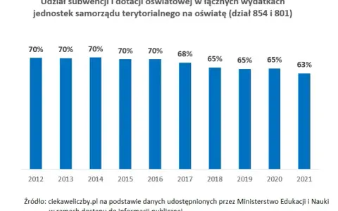 Subwencja oświatowa: na co idą pieniądze? Wyjaśniamy