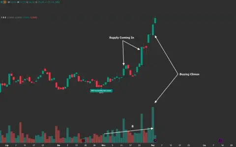 Wykres KGHM Polska Miedź S.A. na giełdzie. Widać sygnały "Supply Coming In" i "Buying Climax", wskazujące na potencjalne zmiany cen.
