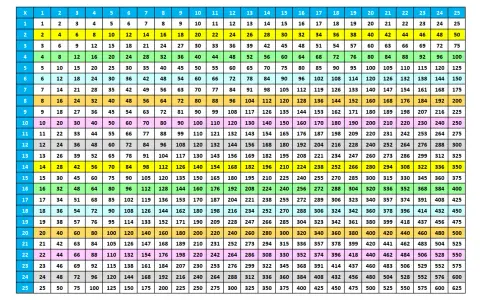 La tavola pitagorica 25x25, un'isola delle tabelline dove ogni numero è il risultato di un'avventura moltiplicativa.