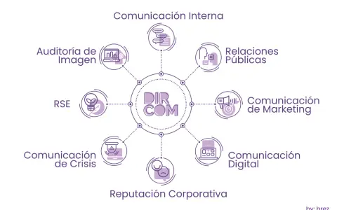 Diagrama que explica qué es Dircom, mostrando sus áreas: comunicación interna, relaciones públicas, marketing, digital, reputación corporativa, crisis, RSE y auditoría de imagen.