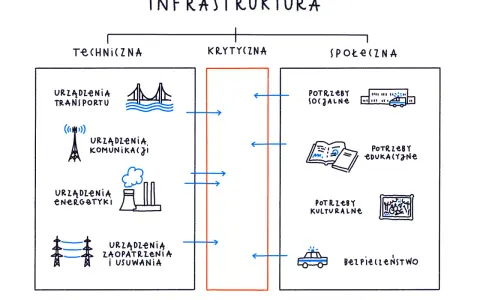 Schemat podziału infrastruktury: techniczna (transport, komunikacja, energetyka, zaopatrzenie), krytyczna i społeczna (potrzeby socjalne, edukacyjne, kulturalne, bezpieczeństwo).