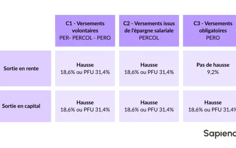 Tableau comparant les versements d'épargne retraite et leur fiscalité (impôt) selon la sortie en rente ou capital.