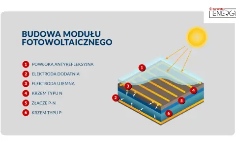 Schemat budowy panelu fotowoltaicznego: powłoka antyrefleksyjna, elektrody, krzem typu N i P, złącze P-N. Słońce pada na panel.