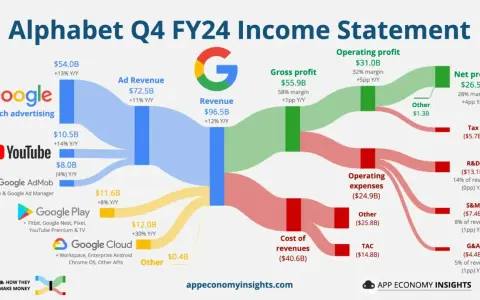Diagram przedstawia kurs Alphabet w Q4 FY24: przychody z reklam, YouTube, Google Play i Cloud generują 96,5 mld USD.