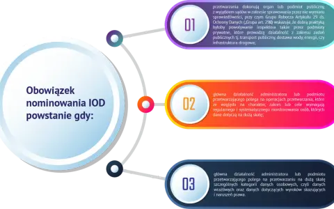 Obowiązek nominowania IOD powstaje, gdy podmiot przetwarza dane na dużą skalę, np. w transporcie publicznym.