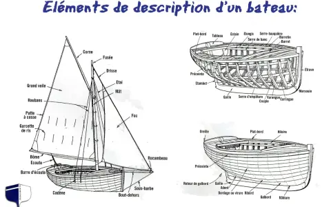 Schéma détaillé du vocabulaire d'un voilier, montrant les différentes parties de la coque et des voiles.