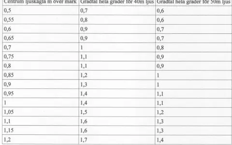 Tabell visar ljusbild halvljus. Centrum ljuskägla i meter över mark jämförs med gradtal för 40m och 50m ljus.