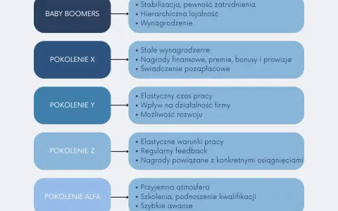 Pokolenie X ceni stałe wynagrodzenie, premie i świadczenia pozapłacowe. Diagram porównuje też Baby Boomers, Y, Z i Alfa.