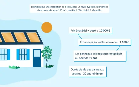 Maison avec panneaux solaires sur le toit, illustrant la rentabilité d'une centrale photovoltaïque avec un retour sur investissement en 9 ans.