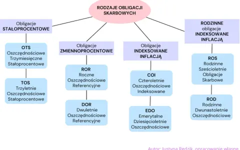 Kalkulator zysku z obligacji skarbowych: Ile realnie zarobisz?