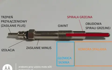 Schemat świecy żarowej z oznaczeniami: trzpień, izolacja, gwint, spirala grzejna, obudowa, zasilanie plus/minus, głowica silnika, komora spalania.