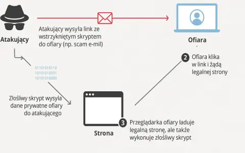 Schemat ataku XSS: atakujący wysyła link ze złośliwym skryptem, ofiara klika, przeglądarka wykonuje skrypt, dane ofiary trafiają do atakującego.