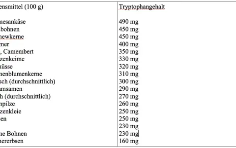 Tabelle zeigt Lebensmittel mit hohem Tryptophangehalt, wichtig für guten Schlaf. Cashewkerne und Sojabohnen sind Spitzenreiter.