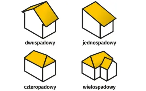 Ilustracje dachów: dwuspadowy, jednospadowy, czterospadowy i wielospadowy. Pokazują różne rodzaje powierzchni zabudowy.