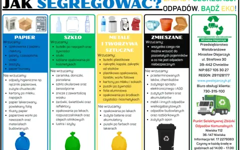 Plastik jaki kolor? Na plakacie widać podział na papier (niebieski), szkło (zielony), metale i tworzywa sztuczne (żółty), zmieszane (czarny).
