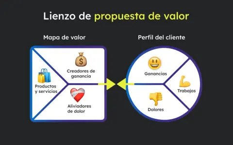 Lienzo de propuesta de valor: mapa de valor con productos, creadores de ganancia y aliviadores de dolor, conectado al perfil del cliente con ganancias, trabajos y dolores.