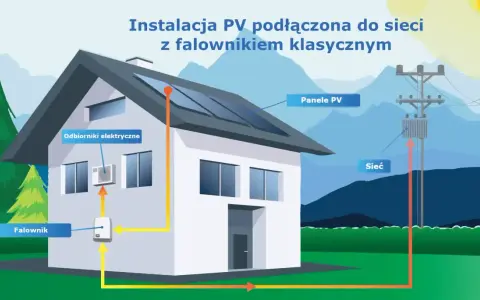 Schemat instalacji fotowoltaika on grid: panele PV na dachu, falownik, odbiorniki elektryczne w domu i połączenie z siecią energetyczną.