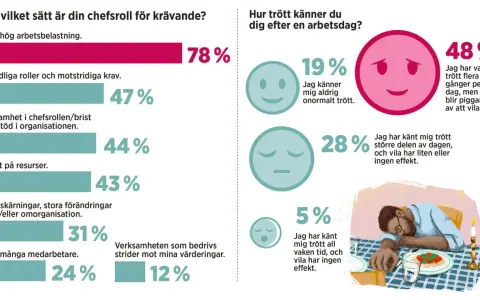 Grafik visar dåliga egenskaper hos en chef: hög arbetsbelastning (78%), otydliga roller (47%), brist på resurser (43%). Många känner sig trötta.