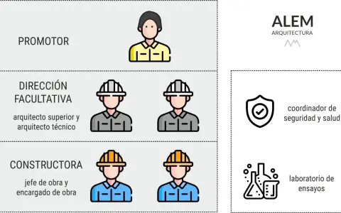 Organigrama de obra: promotor, dirección facultativa (arquitecto superior y técnico), constructora (jefe de obra y encargado de obra), coordinador de seguridad y salud, y laboratorio de ensayos.