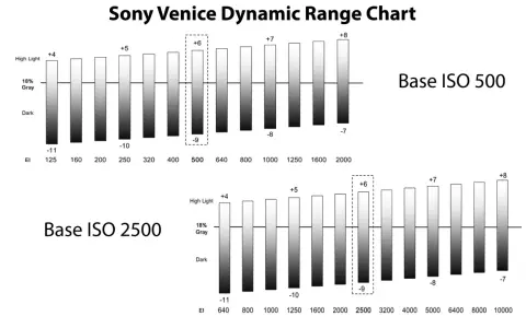 Wykresy Sony Venice pokazują rozpiętość tonalną dla bazowych ISO 500 i 2500. Wyższe ISO oferuje szerszy zakres, co pozwala uchwycić więcej detali w jasnych i ciemnych partiach.