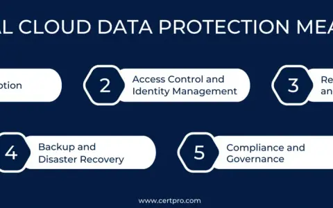 Crucial cloud data protection measures: encryption, access control, auditing, backup, and compliance.