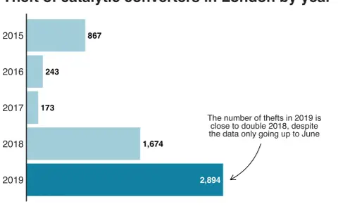 London catalytic converter thefts surged from 867 in 2015 to 2,894 by June 2019. This rise is often driven by the valuable metals inside, making them targets for thieves.