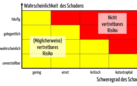 Risikomatrix nach ISO 14091: Wahrscheinlichkeit vs. Schweregrad des Schadens. Gelbe Felder zeigen vertretbares Risiko, rote Felder nicht vertretbares Risiko.