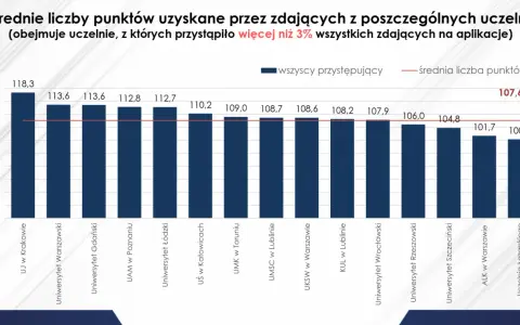Średnie wyniki z aplikacji na studia licencjackie w Warszawie i innych miastach. UJ w Krakowie ma najwyższy wynik 118,3.