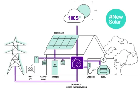 Schema över ett smart hem med solceller, batteri, värmepump, elbilsladdare och elbil. Allt styrs av 1K5° och #New Solar för effektiv svea energi.