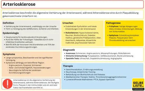 Arteriosklerose: Verhärtung der Arterienwand, beeinflusst die Lebenserwartung. Risikofaktoren wie Bluthochdruck und Rauchen sind zentral.