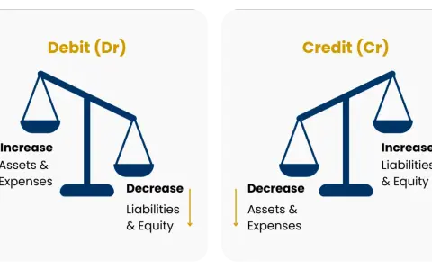 Debit increases assets & expenses, decreases liabilities & equity. Credit increases liabilities & equity, decreases assets & expenses.