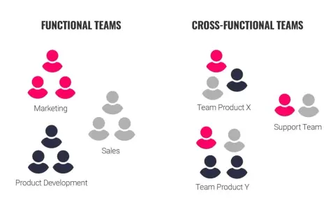 Vergleich von funktionalen und **crossfunktionalen Teams**. Links: Marketing, Sales, Produktentwicklung. Rechts: Teams Product X, Support, Product Y.