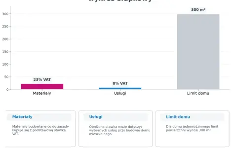 Wykres pokazuje stawki VAT na materiały (23%) i usługi (8%) przy budowie domu, a także limit powierzchni 300 m².