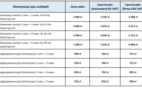 Tabela z cenami montażu klimatyzacji multisplit: podstawowy montaż 1 zew. + 2-5 wew. do 8-20 mb instalacji, przegląd gwarancyjny. Sprawdź montaż klimatyzacji cena.