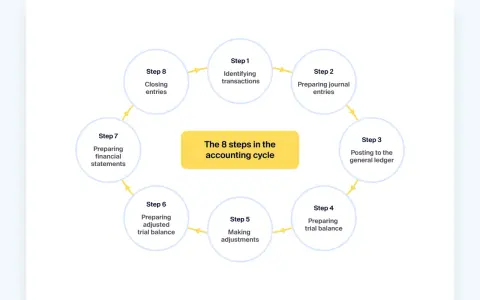 Diagram of the 8 steps in the accounting cycle, from identifying transactions to closing entries, crucial for managing invoices and payments.