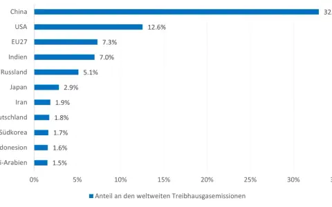 Balkendiagramm zeigt weltweite Treibhausgasemissionen. China hat mit 32,9% den größten Anteil. Um CO2 einzusparen, müssen alle Länder ihren Beitrag leisten.
