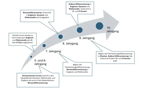 Der Pfeil zeigt die Entwicklung der Binnendifferenzierung von Klasse 5 bis 10. Ab Klasse 5 gibt es gemeinsames Lernen, ab Klasse 7 wird differenziert.