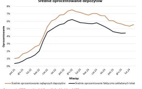 Jakie jest oprocentowanie w banku? Sprawdź najlepsze stawki lokat