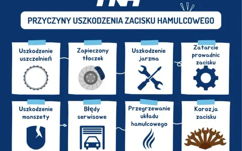 Ilustracja przedstawia przyczyny uszkodzenia zacisku hamulcowego: uszkodzone uszczelnienia, zapieczony tłoczek, uszkodzone jarzmo, zatarcie prowadnic, uszkodzona manszeta, błędy serwisowe, przegrzewanie układu hamulcowego i korozja zacisku.