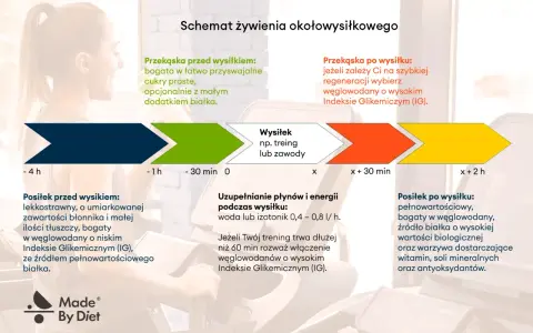 Schemat żywienia okołowysiłkowego: co jeść przed treningiem? Lekkostrawny posiłek bogaty w węglowodany o niskim IG i białko.