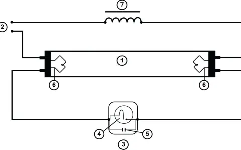 Schemat świetlówki z dławikiem (7), starterem (3) i kondensatorem (5).